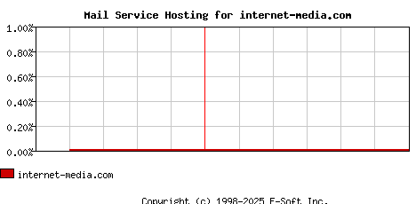internet-media.com MX Hosting Market Share Graph