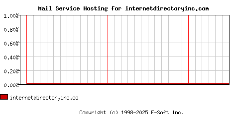 internetdirectoryinc.com MX Hosting Market Share Graph