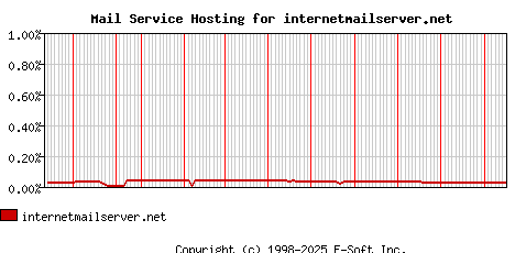 internetmailserver.net MX Hosting Market Share Graph
