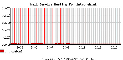 introweb.nl MX Hosting Market Share Graph