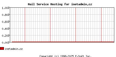 inetadmin.cz MX Hosting Market Share Graph