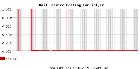 iol.cz MX Hosting Market Share Graph