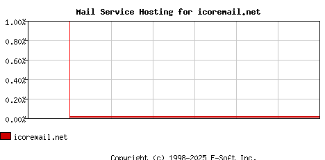 icoremail.net MX Hosting Market Share Graph