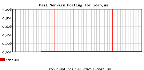 idep.us MX Hosting Market Share Graph