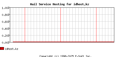 idhost.kz MX Hosting Market Share Graph