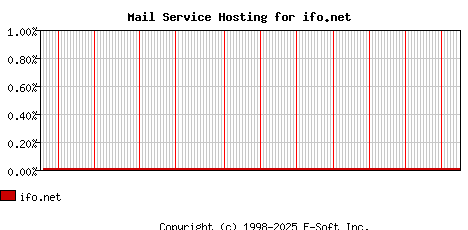 ifo.net MX Hosting Market Share Graph