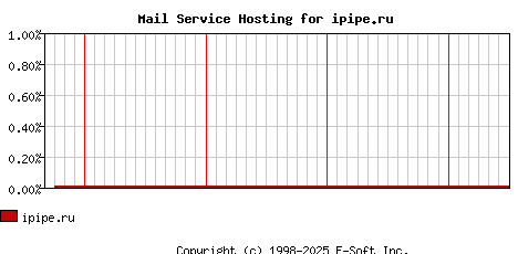 ipipe.ru MX Hosting Market Share Graph