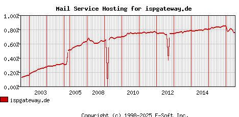 ispgateway.de MX Hosting Market Share Graph