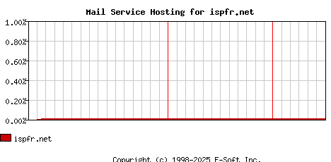 ispfr.net MX Hosting Market Share Graph