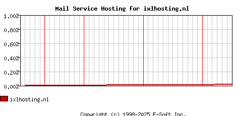 ixlhosting.nl MX Hosting Market Share Graph