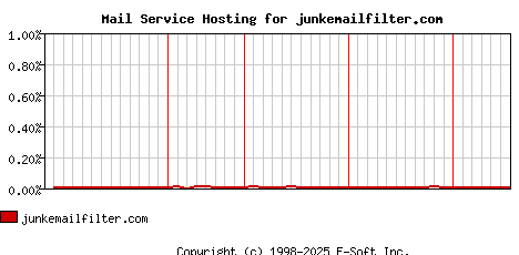 junkemailfilter.com MX Hosting Market Share Graph