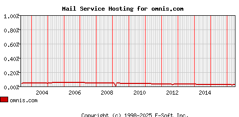 omnis.com MX Hosting Market Share Graph
