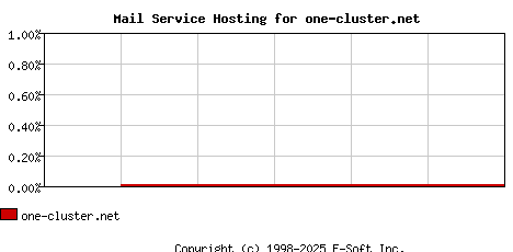 one-cluster.net MX Hosting Market Share Graph