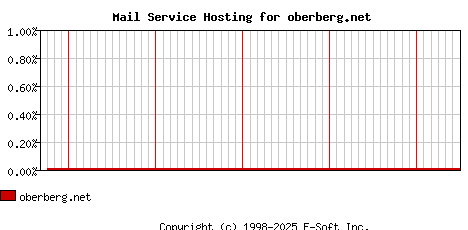 oberberg.net MX Hosting Market Share Graph