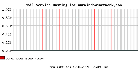 ourwindowsnetwork.com MX Hosting Market Share Graph