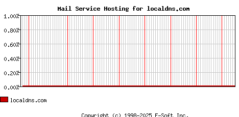 localdns.com MX Hosting Market Share Graph