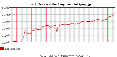 lolipop.jp MX Hosting Market Share Graph