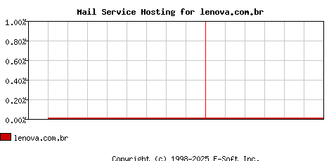 lenova.com.br MX Hosting Market Share Graph