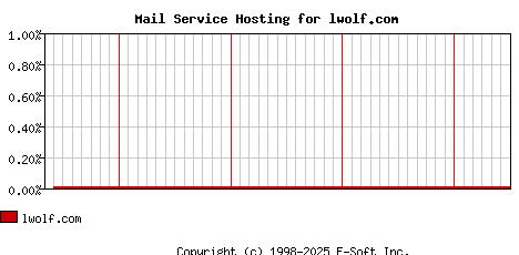 lwolf.com MX Hosting Market Share Graph