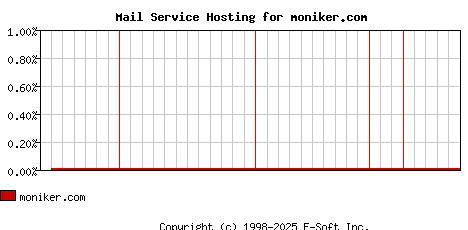 moniker.com MX Hosting Market Share Graph