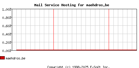 maehdros.be MX Hosting Market Share Graph