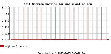 magix-online.com MX Hosting Market Share Graph
