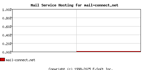mail-connect.net MX Hosting Market Share Graph