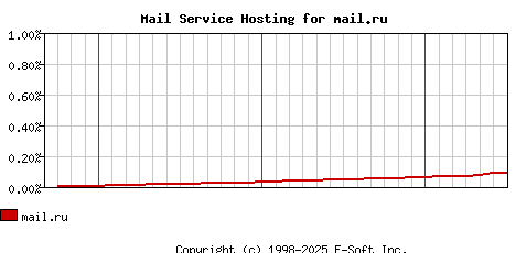 mail.ru MX Hosting Market Share Graph