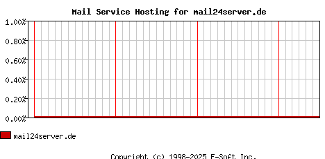 mail24server.de MX Hosting Market Share Graph