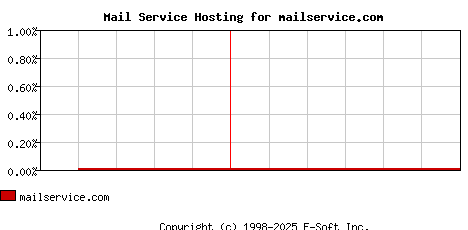 mailservice.com MX Hosting Market Share Graph
