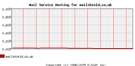 mailshield.co.uk MX Hosting Market Share Graph