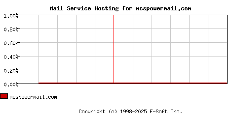 mcspowermail.com MX Hosting Market Share Graph