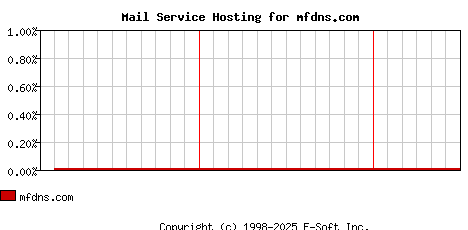 mfdns.com MX Hosting Market Share Graph