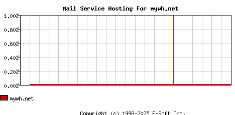mywh.net MX Hosting Market Share Graph