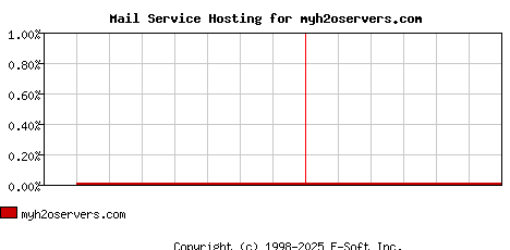 myh2oservers.com MX Hosting Market Share Graph