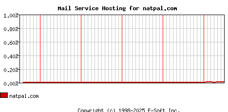 natpal.com MX Hosting Market Share Graph
