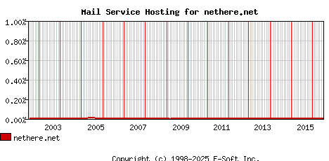 nethere.net MX Hosting Market Share Graph