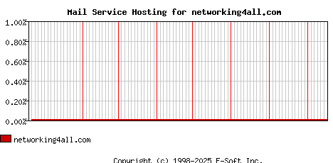 networking4all.com MX Hosting Market Share Graph