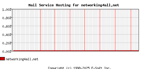 networking4all.net MX Hosting Market Share Graph