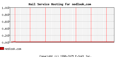 nedlook.com MX Hosting Market Share Graph
