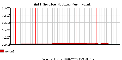 nxs.nl MX Hosting Market Share Graph