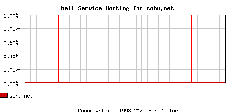 sohu.net MX Hosting Market Share Graph
