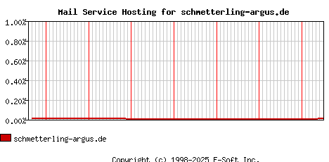 schmetterling-argus.de MX Hosting Market Share Graph