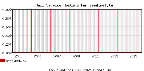 seed.net.tw MX Hosting Market Share Graph
