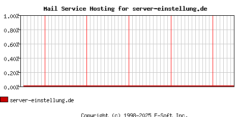 server-einstellung.de MX Hosting Market Share Graph