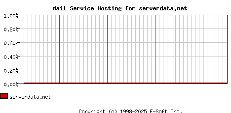 serverdata.net MX Hosting Market Share Graph
