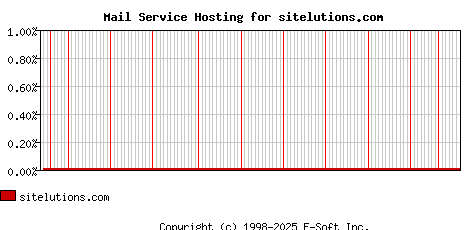sitelutions.com MX Hosting Market Share Graph