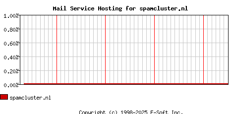 spamcluster.nl MX Hosting Market Share Graph