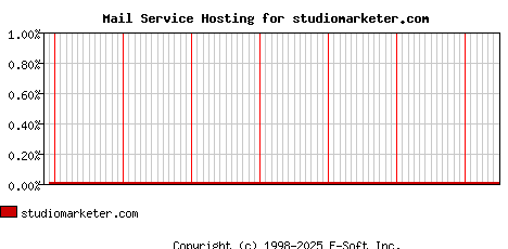 studiomarketer.com MX Hosting Market Share Graph