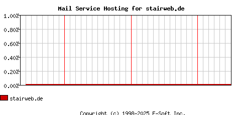 stairweb.de MX Hosting Market Share Graph